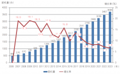 2023“柔性版印刷在中國” 裝機(jī)量調(diào)查報告